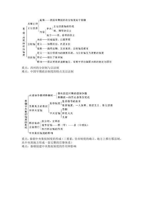 人教版历史必修一 知识结构