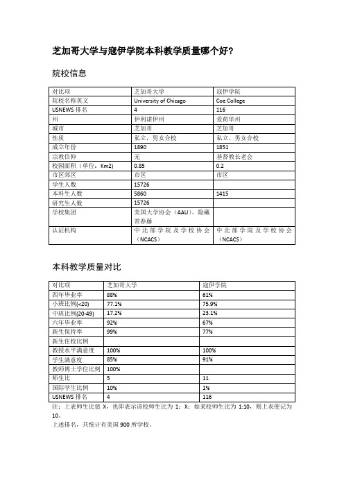芝加哥大学与寇伊学院本科教学质量对比