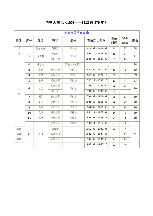 清朝大事记（1636——1912共376年）