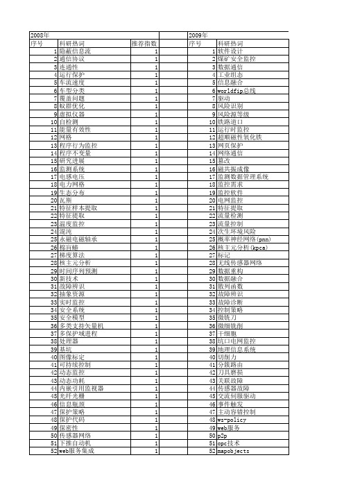 【江苏省自然科学基金】_监控_期刊发文热词逐年推荐_20140816