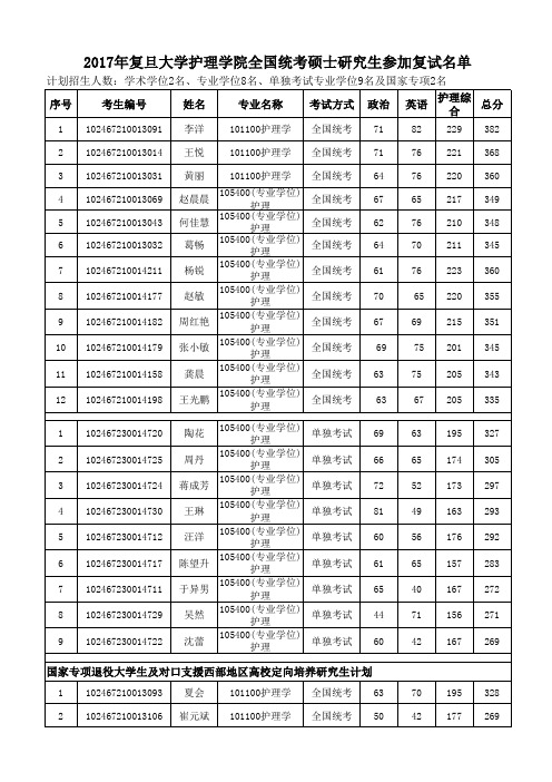 2017复旦大学护理学院全国统考硕士研究生参加复试名单