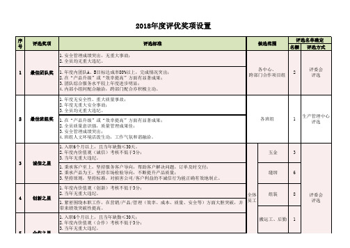 2018年度评优奖项设置