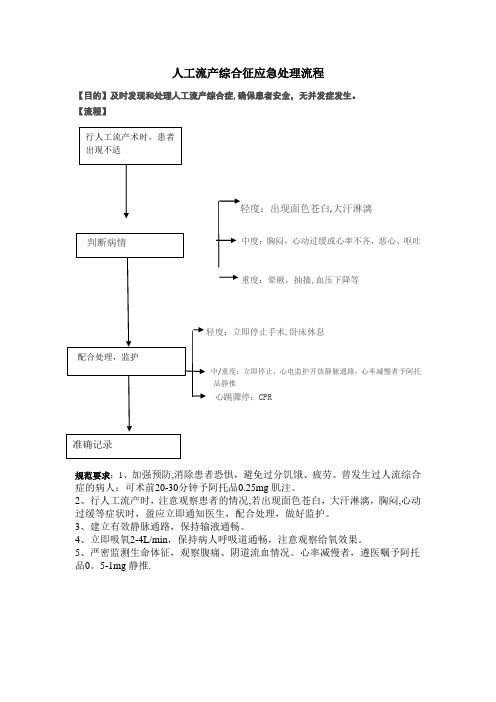 人工流产综合征应急处理流程