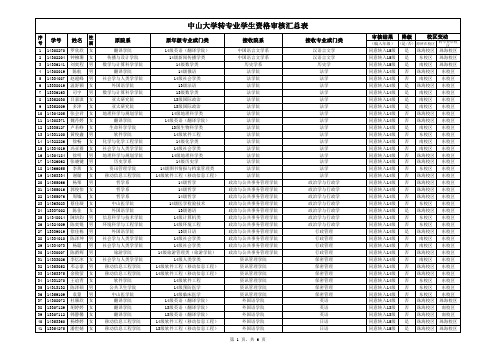 65附件1-中山大学2015年转专业学生