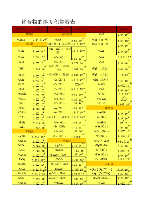 化合物的溶度积常数表