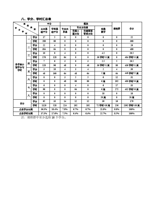 八、学分、学时汇总表