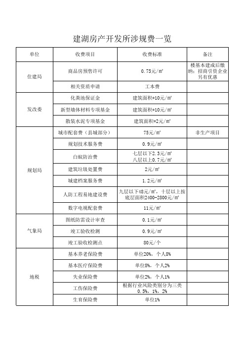 建湖房产开发所涉规费一览