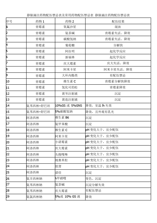 静脉滴注药物配伍禁忌表与常用药物配伍禁忌表