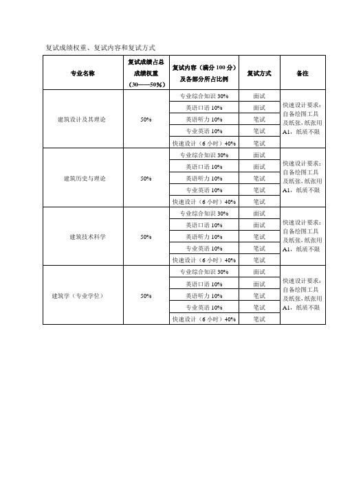 复试成绩权重、复试内容和复试方式