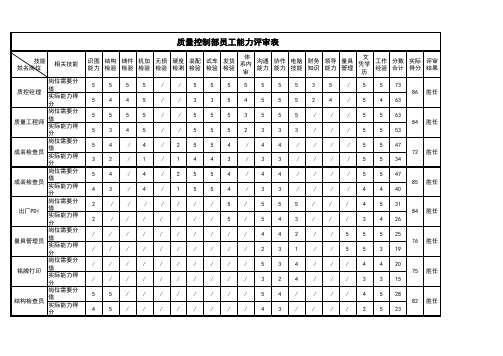 7.2  质量部员工能力评定表