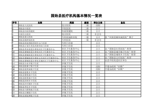 固始县医疗机构基本情况一览表