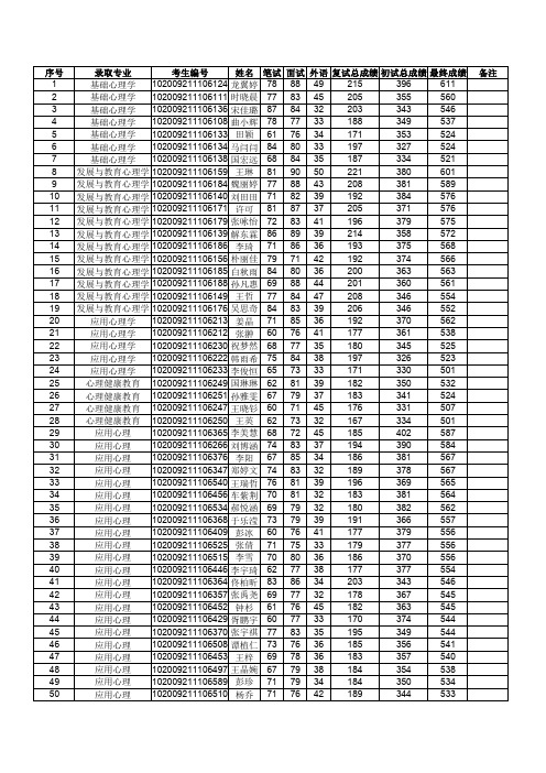 东北师范大学心理学院2019年硕士研究生拟录取名单