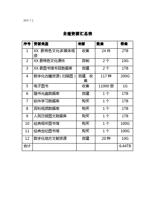 7221电子阅览室数字资源总量汇总表