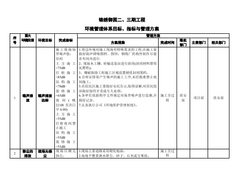 环境管理体系目标、指标与管理方案.doc