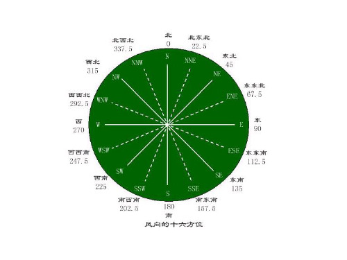 风向玫瑰图