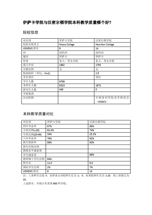 伊萨卡学院与汉密尔顿学院本科教学质量对比