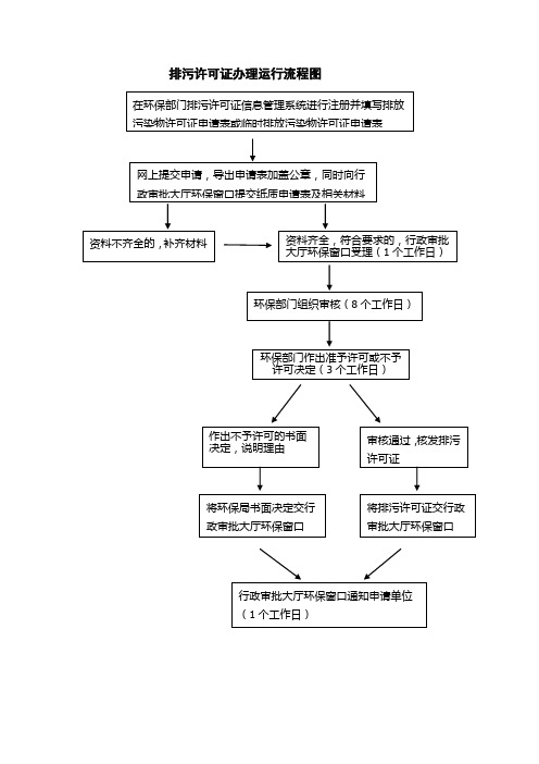 排污许可证办理运行流程图