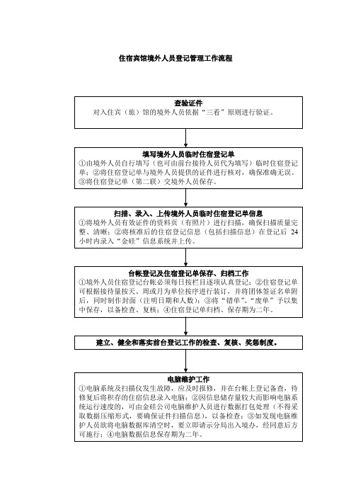 宾馆前台境外登记