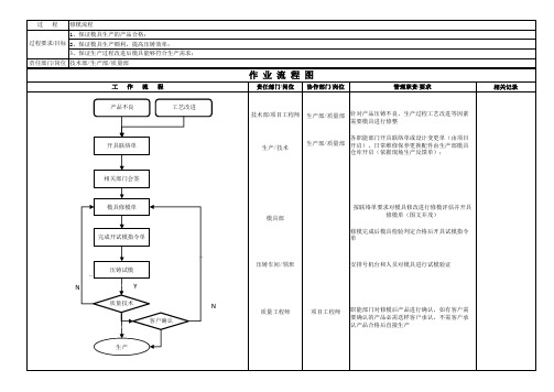 修模流程