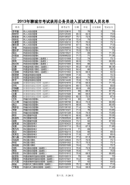 2013山东省省考聊城市成绩面试名单