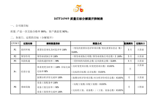 IATF16949质量目标分解展开控制表