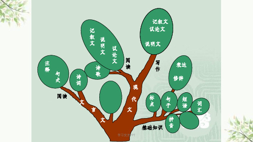 初中语文知识系统梳理(思维导图)(共32张)课件