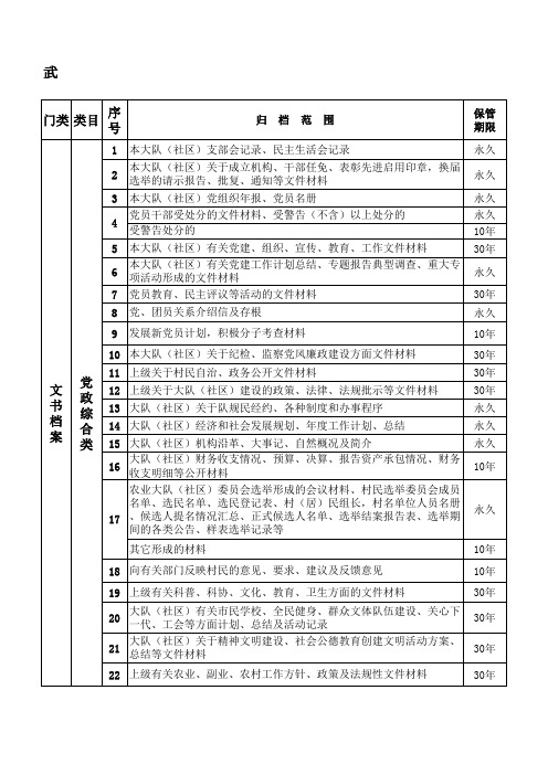 武汉东西湖区文件材料归档范围和保管期限表