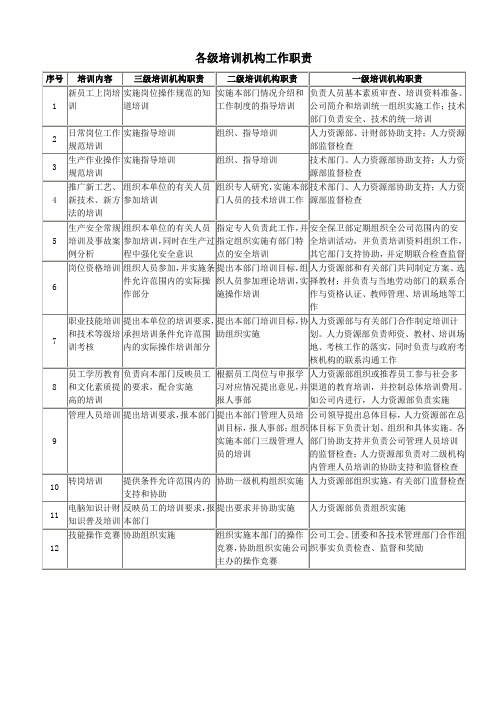 各级培训机构工作职责