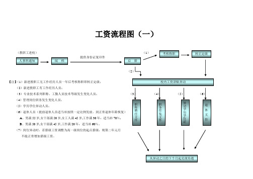 工资流程图(一)