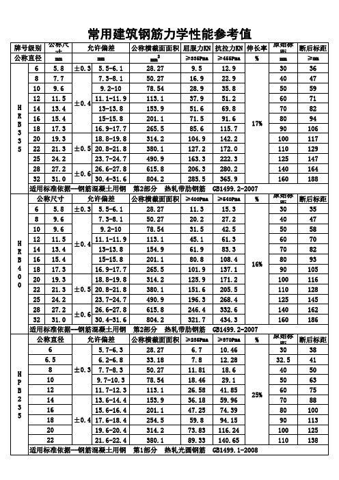 钢筋力学性能参考值