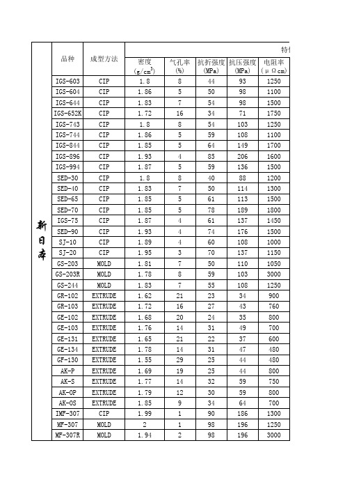 石墨材料技术参数