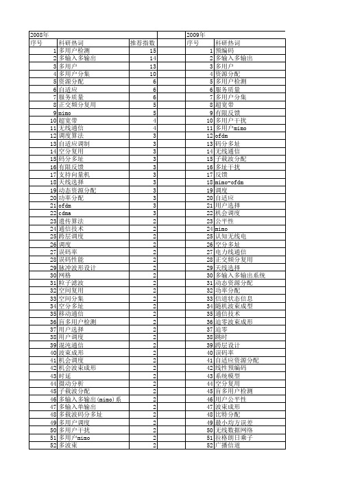 【国家自然科学基金】_多用户系统_基金支持热词逐年推荐_【万方软件创新助手】_20140730