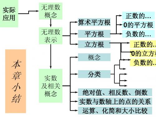 第二章实数 复习课件