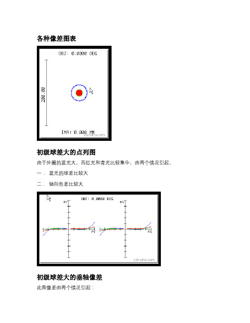 zemax初学入门像差分析报告各种图像