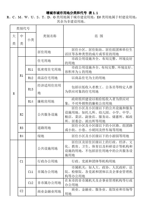 城市用地性质分类表及代号(DOC)