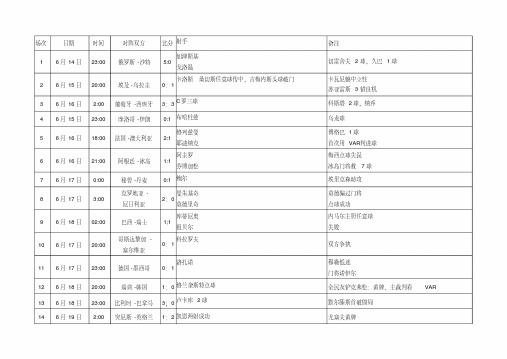 2018年世界杯赛程及结果横排.pdf