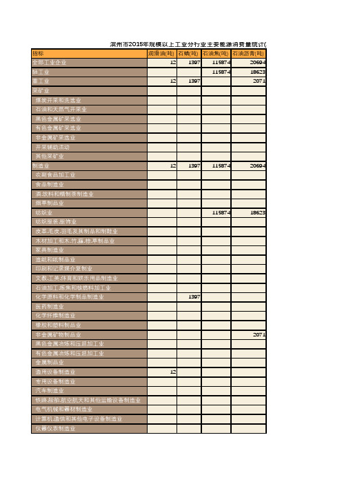 滨州市2015年规模以上工业分行业主要能源消费量统计(三)