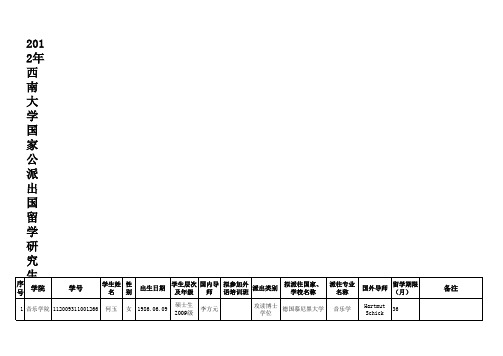 2012年 西南大学国家公派出国留学研究生候选人预选名单