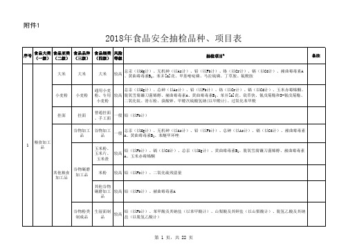 2018年食品安全抽检品种项目表