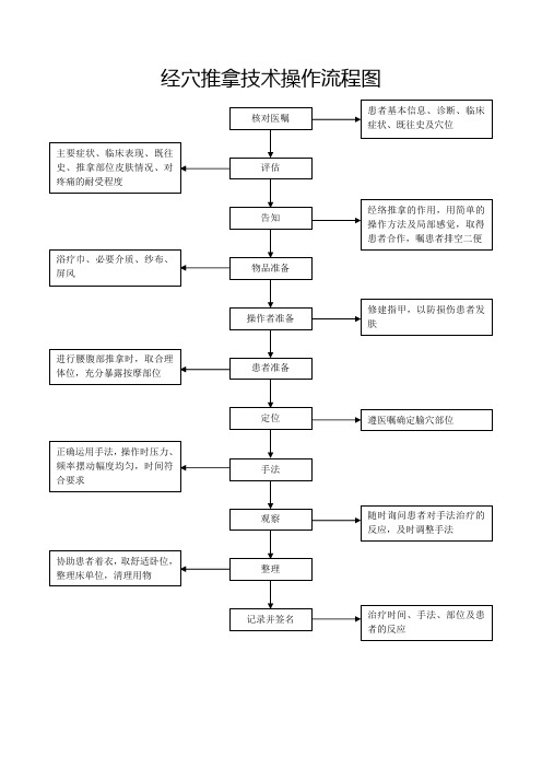 经穴推拿技术操作流程图