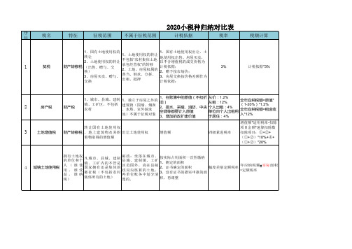 2020初级经济法小税种归纳表