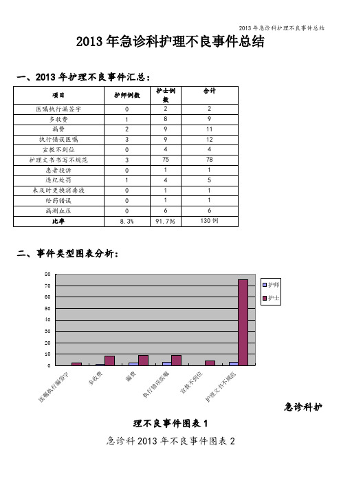 2013年急诊科护理不良事件总结