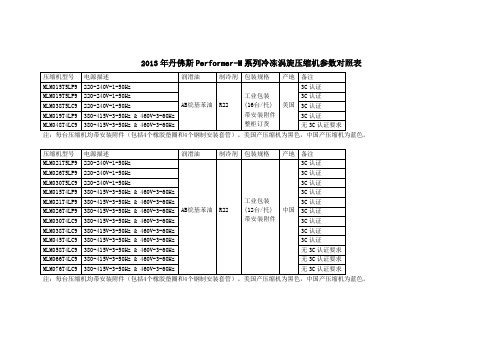 2013年丹佛斯Performer-M系列冷冻涡旋压缩机参数对照表