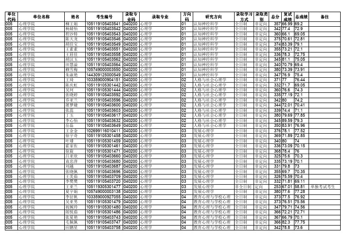 华中师范大学心理学院2019年硕士研究生招生拟录取名单公示