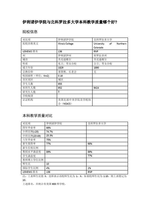 伊利诺伊学院与北科罗拉多大学本科教学质量对比