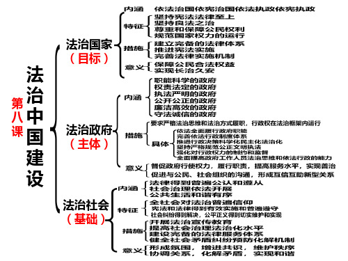 高中政治统编版必修三政治与法治第八课 法治中国建设复习精品课件(共15页)