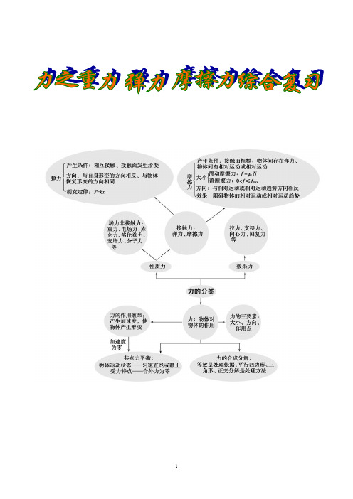 【高考第一轮复习物理】力之重力 弹力 摩擦力综合