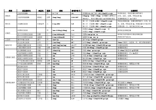 神经内科常用药品临床信息参考(注射剂)