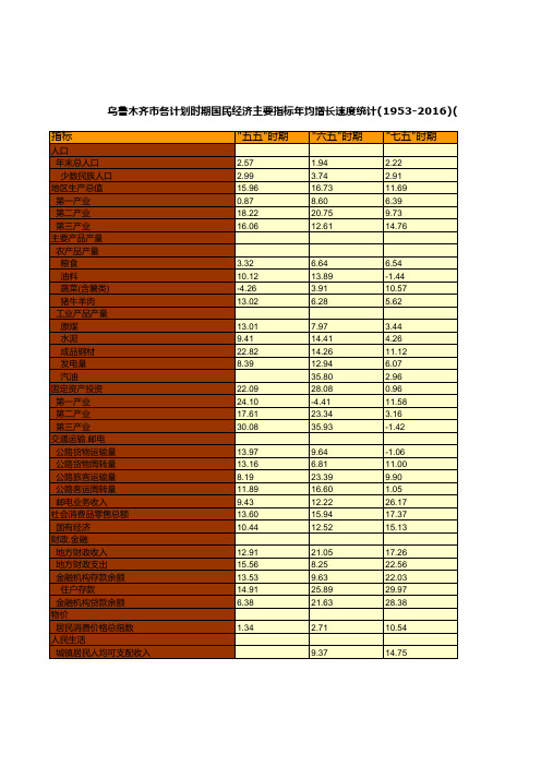 乌鲁木齐市各计划时期国民经济主要指标年均增长速度统计(1953-2016)(二)