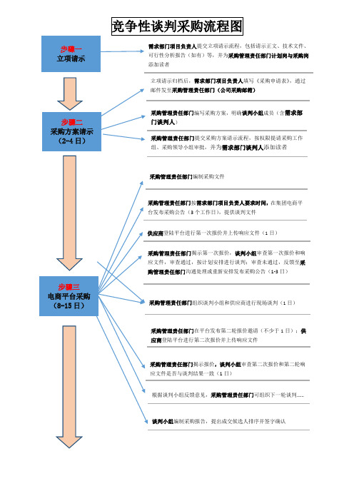 竞争性谈判采购流程图